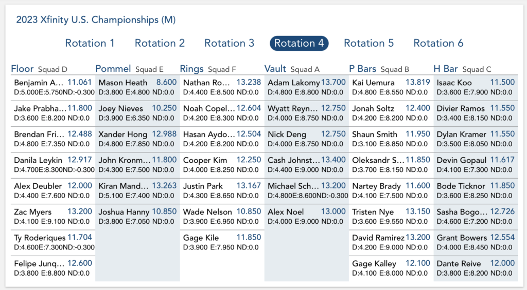 Scores from Day 2 - Junior Men - Rotation 4 of the 2023 Xfinity U.S. Gymnastics Championships