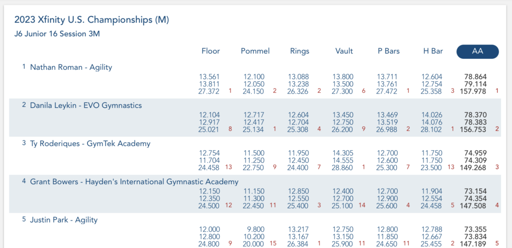 Top 5 all-around - Junior Men 16 - 2023 Xfinity U.S. Gymnastics Championships