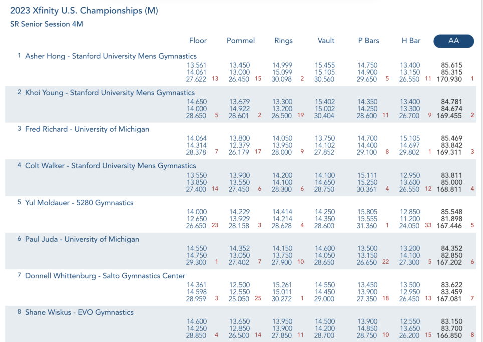 Top 8 all-around - Day 2 - Senior Men - 2023 Xfinity U.S. Gymnastics Championships