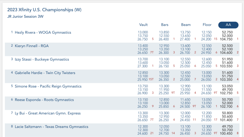 Top 8 All-Around - Junior Women - 2023 Xfinity U.S. Gymnastics Championships
