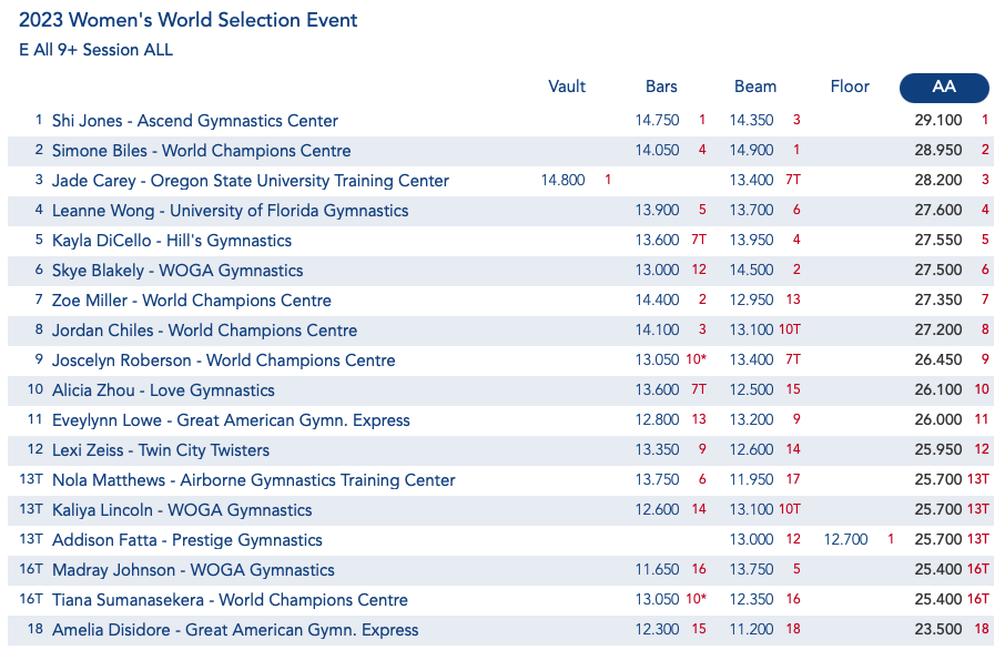 Final scores from Day 2 of 2023 U.S. women's world team selection camp