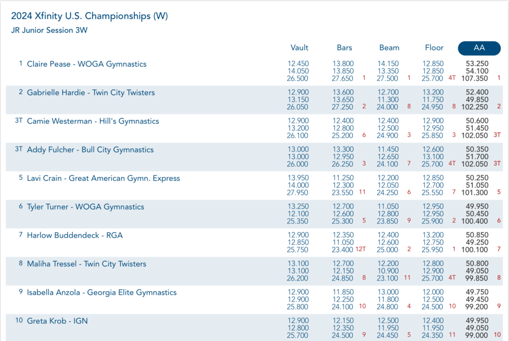Junior women's final all-around standings after two days of competition at U.S. championships