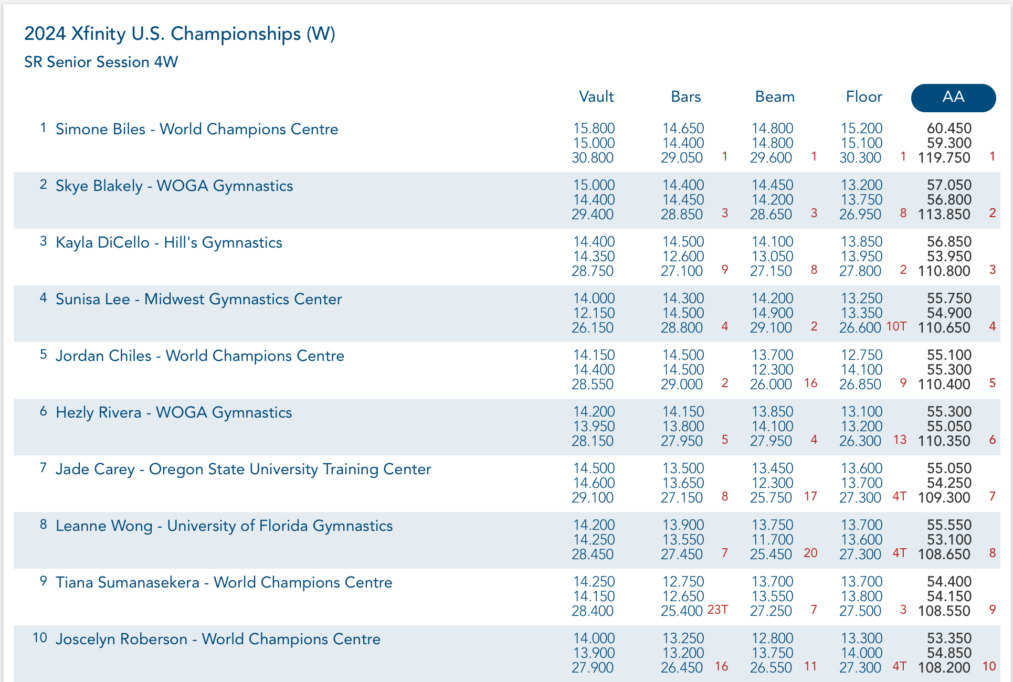 FINAL top 10 in the senior women's division at U.S. championships